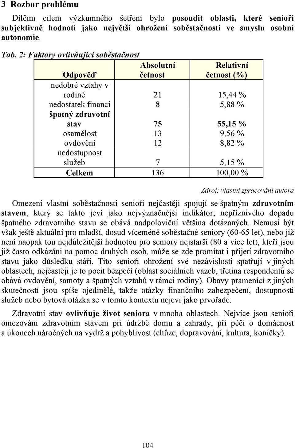 ovdovění 12 8,82 % nedostupnost služeb 7 5,15 % Celkem 136 100,00 % Zdroj: vlastní zpracování autora Omezení vlastní soběstačnosti senioři nejčastěji spojují se špatným zdravotním stavem, který se