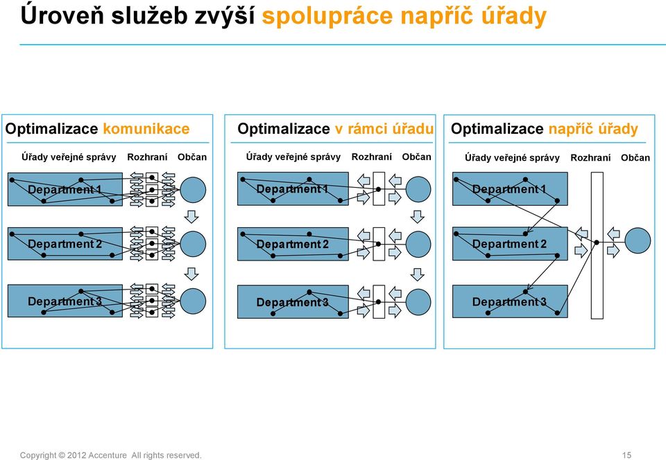 Rozhraní User Občan Úřady Government veřejné Entities správy Rozhraní Interfaces Občan User Department 1 Department 1