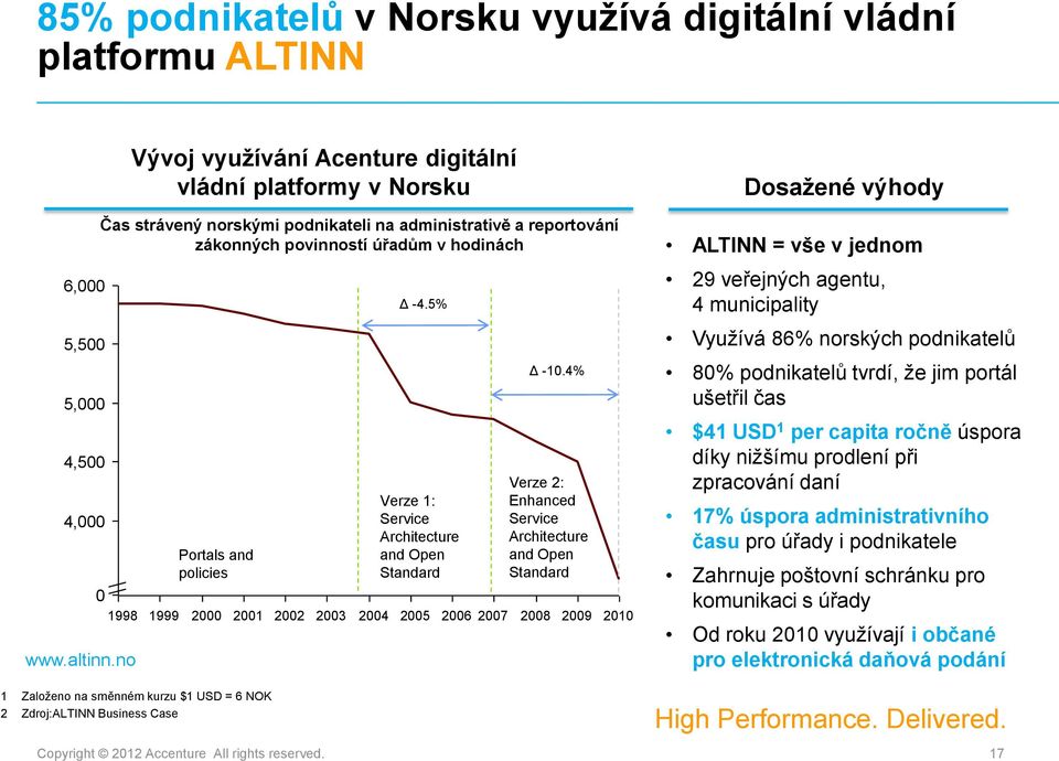 5% Verze 1: Service Architecture and Open Standard 2005 2006 2007 Δ -10.