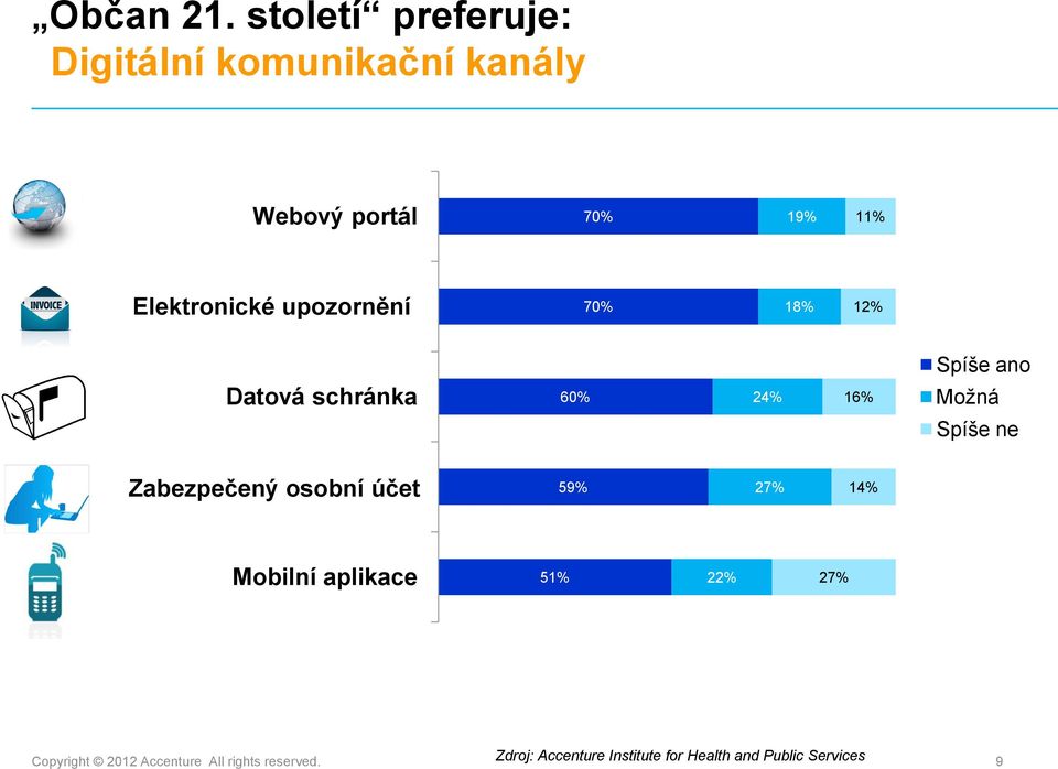 upozornění 70% 18% 12% Spíše ano Datová schránka 60% 24% 16% Možná Spíše ne Zabezpečený