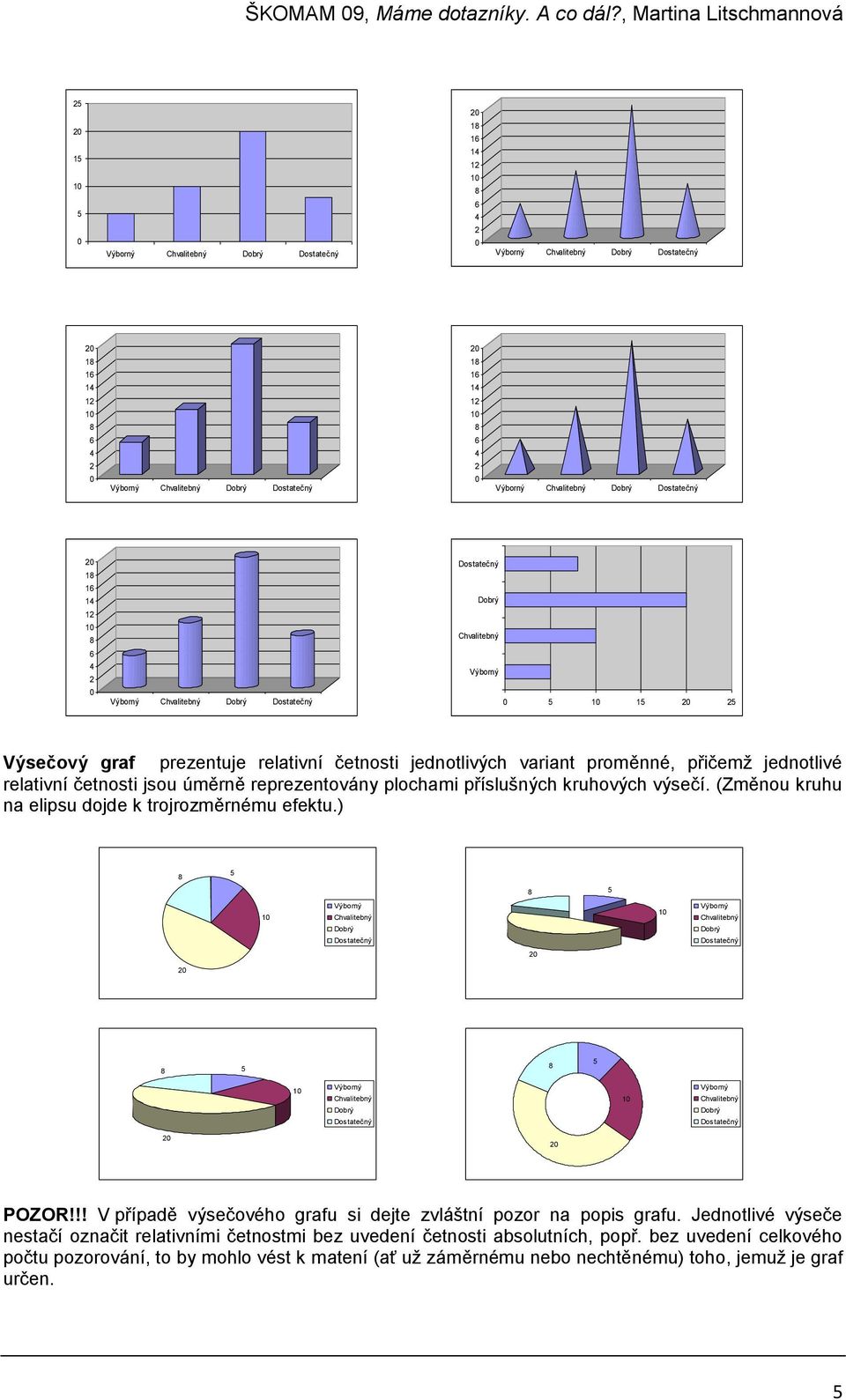 Dobrý Chvalitebý Výborý Výborý Chvalitebý Dobrý Dostatečý Výsečový graf prezetuje relativí četosti jedotlivých variat proměé, přičemž jedotlivé relativí četosti jsou úměrě reprezetováy plochami