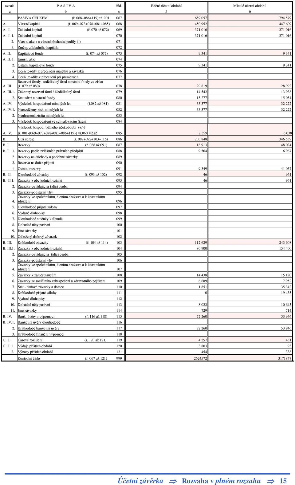 Kapitálové fondy (ř. 074 až 077) 073 9 341 9 341 A. II. 1. Emisní ážio 074 2. Ostatní kapitálové fondy 075 9 341 9 341 3. Oceň.rozdíly z přecenění majetku a závazků 076 4. Oceň. rozdíly z přecenění při přeměnách 077 A.