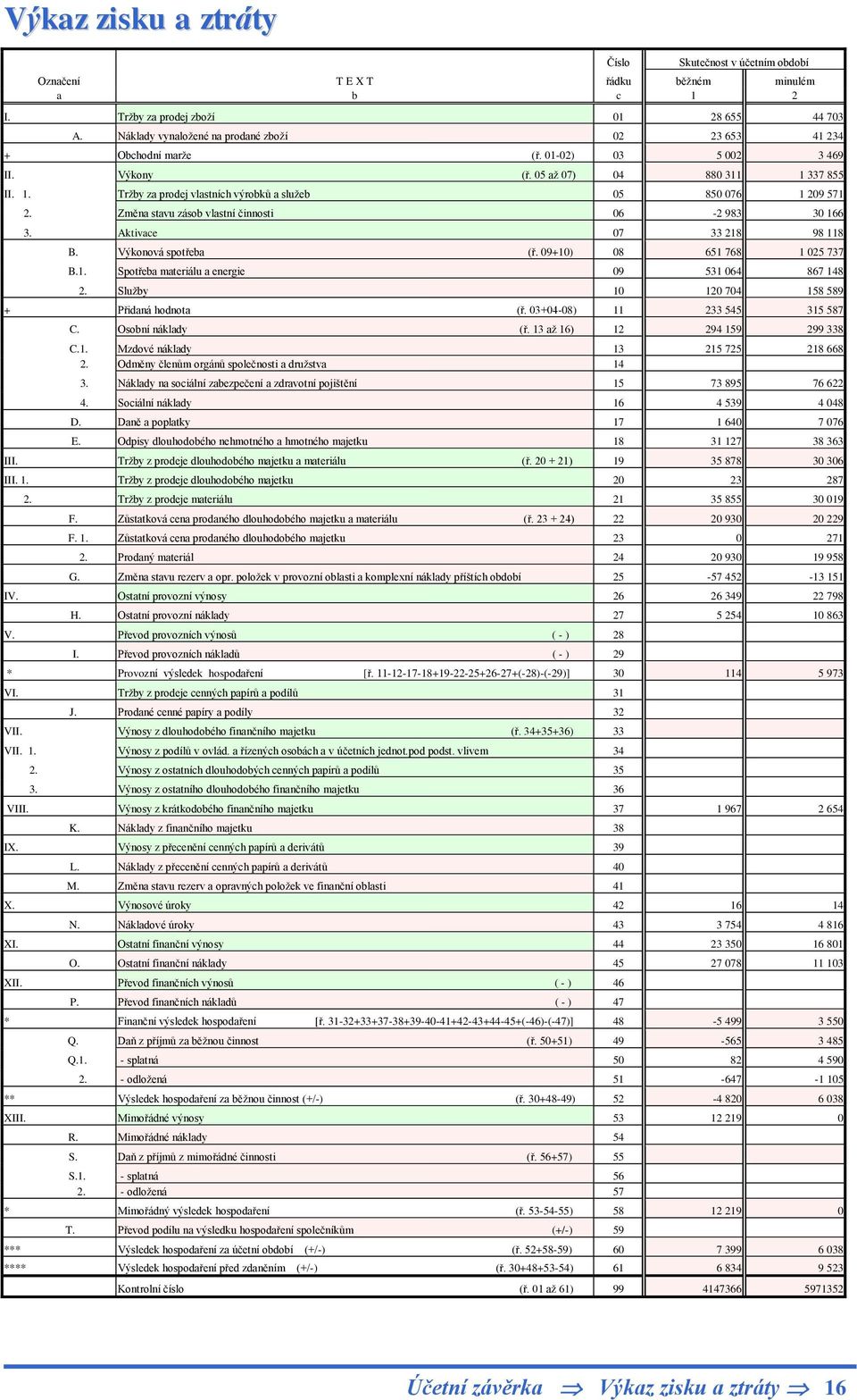 337 855 II. 1. Tržby za prodej vlastních výrobků a služeb 05 850 076 1 209 571 2. Změna stavu zásob vlastní činnosti 06-2 983 30 166 3. Aktivace 07 33 218 98 118 B. Výkonová spotřeba (ř.