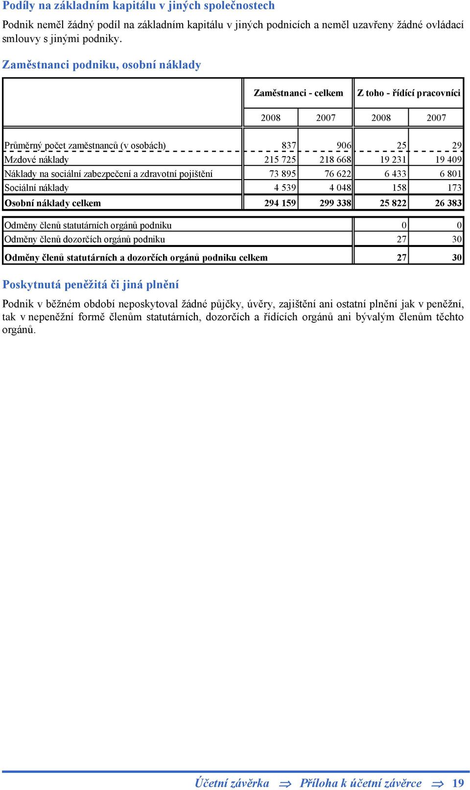 409 Náklady na sociální zabezpečení a zdravotní pojištění 73 895 76 622 6 433 6 801 Sociální náklady 4 539 4 048 158 173 Osobní náklady celkem 294 159 299 338 25 822 26 383 Odměny členů statutárních