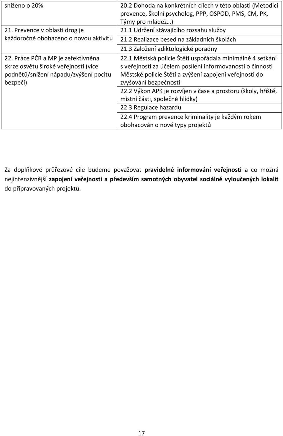 2 Dohoda na konkrétních cílech v této oblasti (Metodici prevence, školní psycholog, PPP, OSPOD, PMS, CM, PK, Týmy pro mládež ) 21.1 Udržení stávajícího rozsahu služby 21.