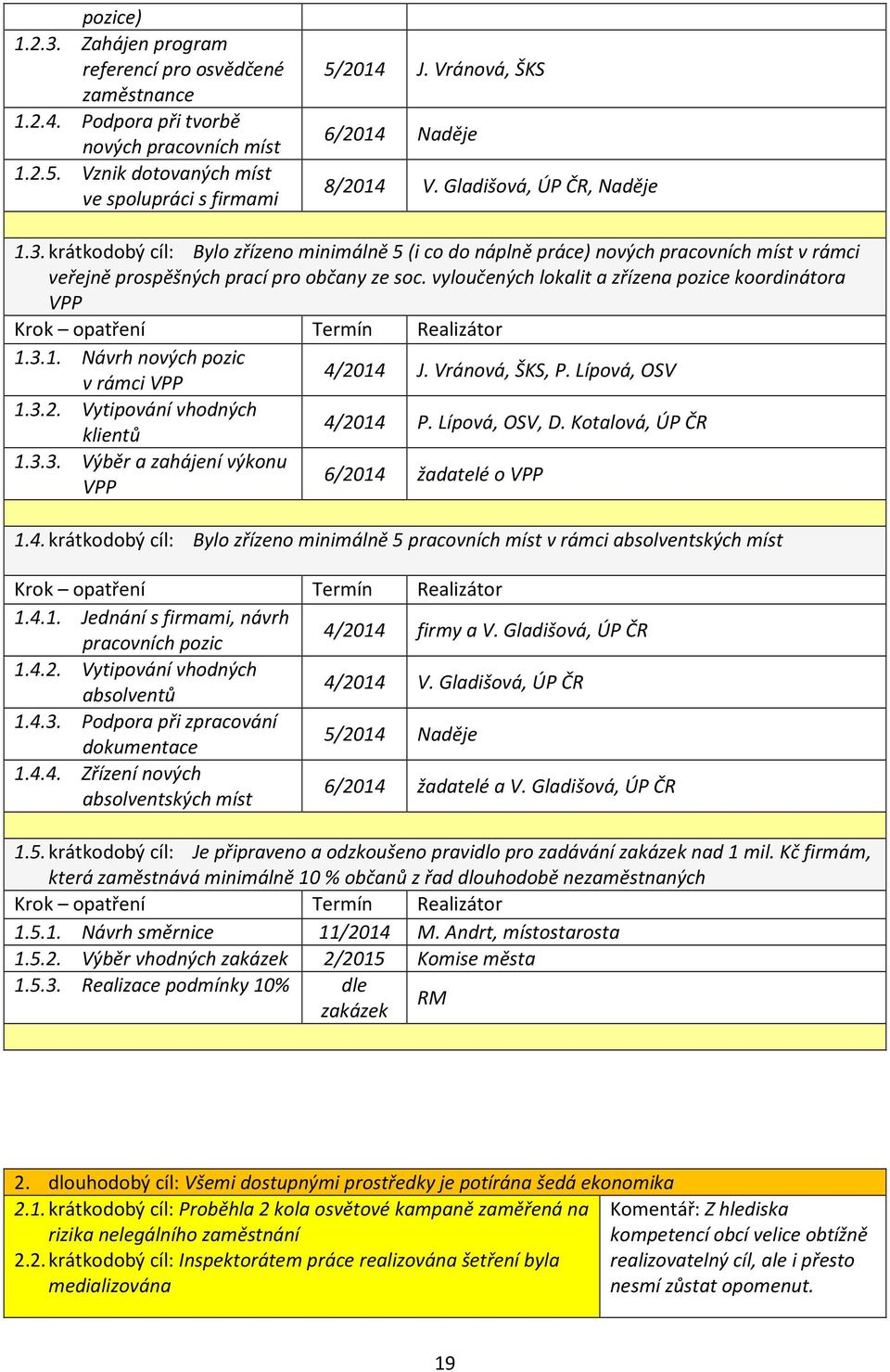 krátkodobý cíl: Bylo zřízeno minimálně 5 (i co do náplně práce) nových pracovních míst v rámci veřejně prospěšných prací pro občany ze soc. vyloučených lokalit a zřízena pozice koordinátora VPP 1.