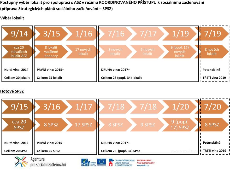 17) nových lokalit 8 nových lokalit Nultá vlna: 2014 PRVNÍ vlna: 2015+ DRUHÁ vlna: 2017+ Potenciálně Celkem 20 lokalit Celkem 25 lokalit Celkem 26 (popř.