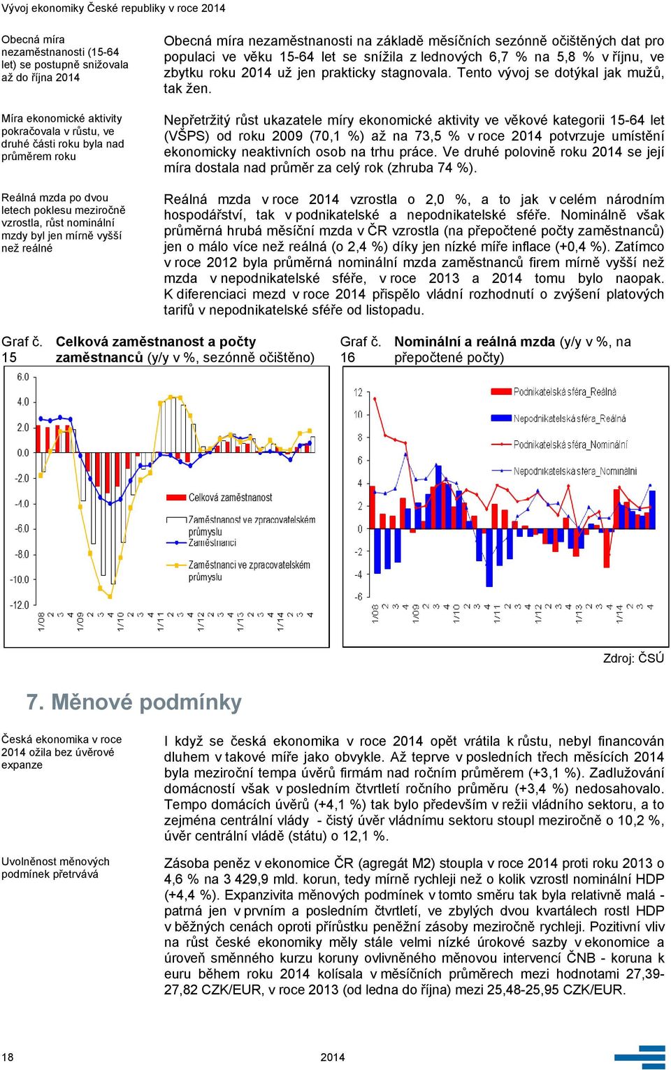 lednových 6,7 % na 5,8 % v říjnu, ve zbytku roku 214 už jen prakticky stagnovala. Tento vývoj se dotýkal jak mužů, tak žen.