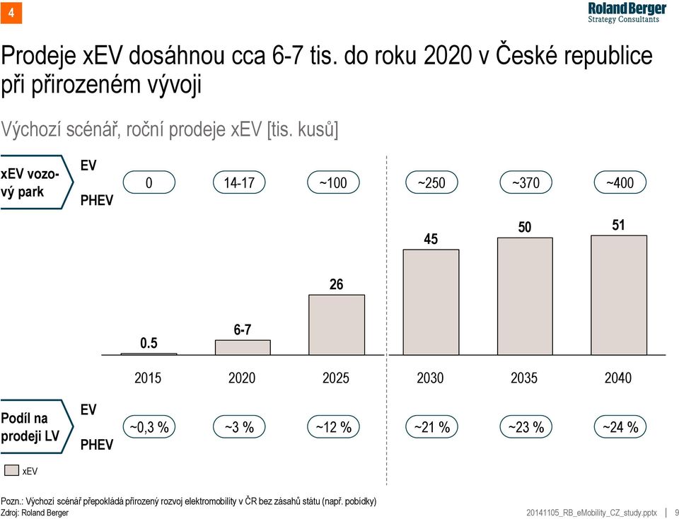 kusů] xev vozový park EV PHEV 0 14-17 ~100 ~250 ~370 ~400 45 50 51 26 0.