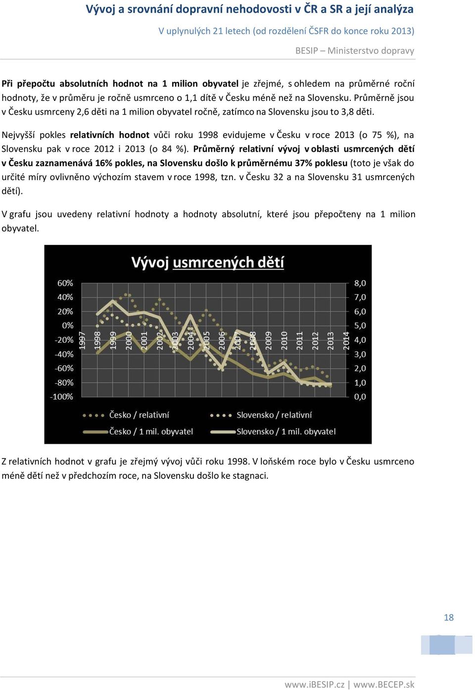 Nejvyšší pokles relativních hodnot vůči roku 1998 evidujeme v Česku v roce 2013 (o 75 %), na Slovensku pak v roce 2012 i 2013 (o 84 %).