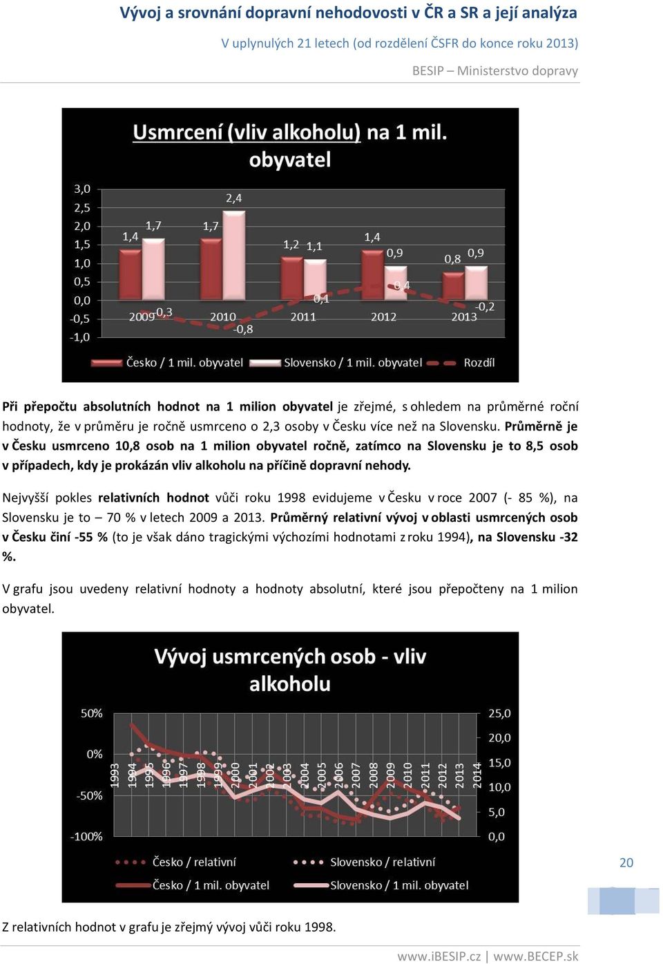 Nejvyšší pokles relativních hodnot vůči roku 1998 evidujeme v Česku v roce 2007 (- 85 %), na Slovensku je to 70 % v letech 2009 a 2013.