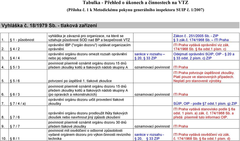 5 / 6 potvrzení po úspěšné 1. tlakové zkoušce 6. 6 / 3 7. 7 / 4 / a) 8. 7 / 6 9. 7 / 7 10.