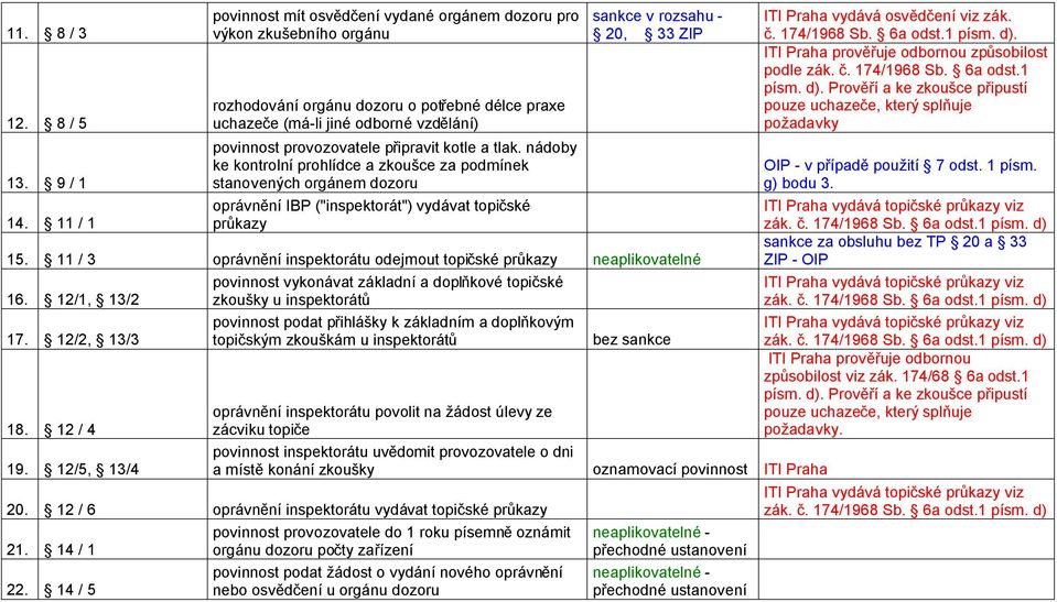 připravit kotle a tlak. nádoby ke kontrolní prohlídce a zkoušce za podmínek stanovených orgánem dozoru IBP ("inspektorát") vydávat topičské průkazy 15.