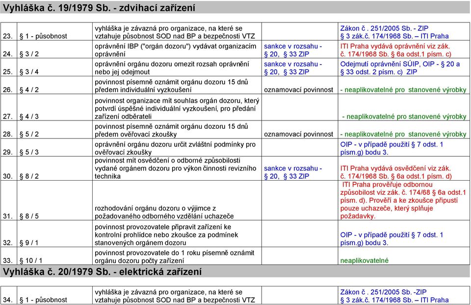 ITI Praha předem individuální vyzkoušení oznamovací povinnost - neaplikovatelné pro stanovené výrobky povinnost organizace mít souhlas orgán dozoru, který potvrdí úspěšné individuální vyzkoušení, pro