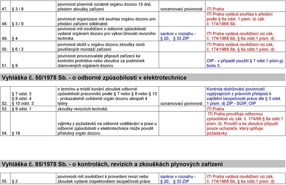 dozoru pro výkon činnosti revizního technika povinnost složit u orgánu dozoru zkoušky osob pověřených montáží zařízení povinnost provozovatele připravit zařízení ke kontrolní prohlídce nebo zkoušce