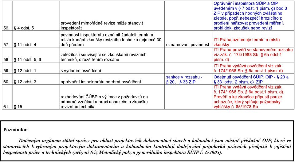 související se zkouškami revizních techniků, s rozšířením rozsahu 60. 12 odst. 3 inspektorátu odebrat osvědčení 61.