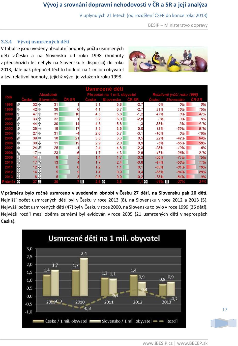 obyvatel Relativně (vůči roku 1998) Česko Slovensko ČR-SR Česko Slovensko ČR-SR Česko Slovensko ČR-SR 1998 32 31 1 3,1 5,8-2,7 0% 0% 0% 1999 42 36 6 4,1 6,7-2,7 31% 16% 15% 2000 47 31 16 4,5 5,8-1,2