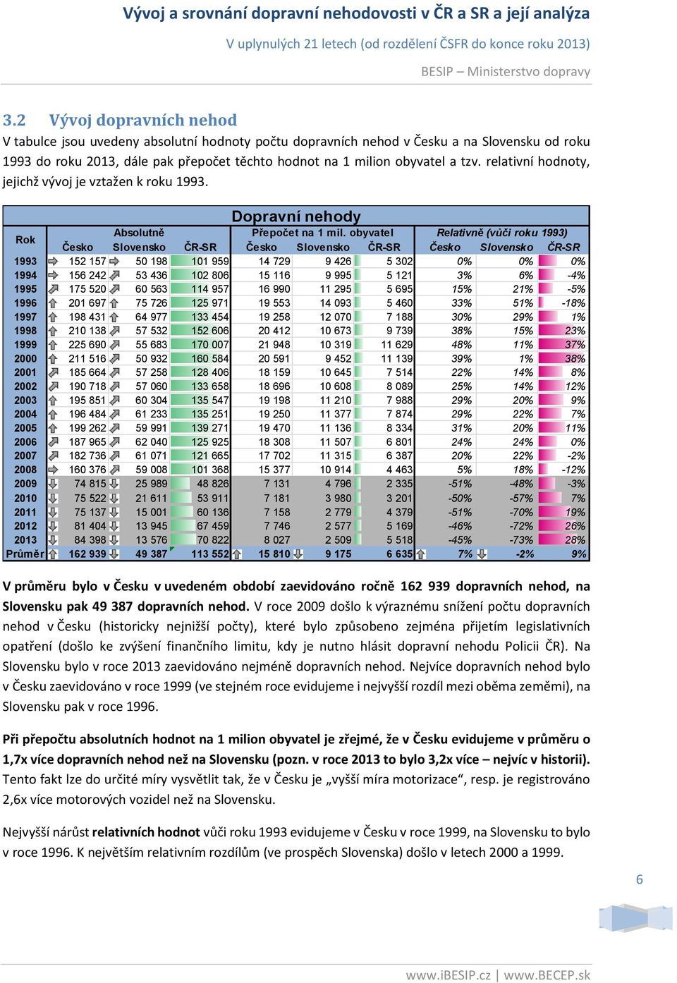 obyvatel Relativně (vůči roku 1993) Česko Slovensko ČR-SR Česko Slovensko ČR-SR Česko Slovensko ČR-SR 1993 152 157 50 198 101 959 14 729 9 426 5 302 0% 0% 0% 1994 156 242 53 436 102 806 15 116 9 995