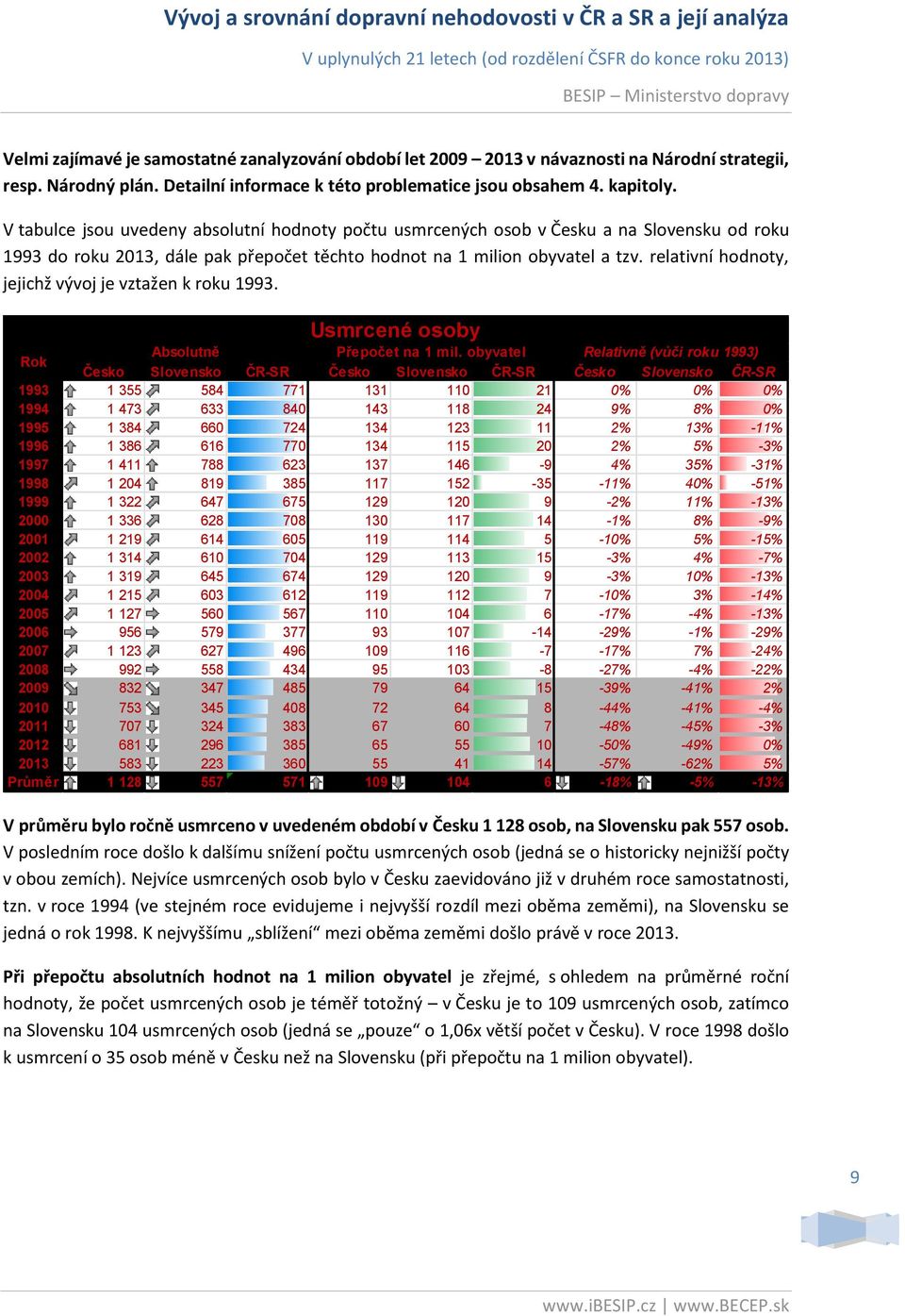 relativní hodnoty, jejichž vývoj je vztažen k roku 1993. Usmrcené osoby Rok Absolutně Přepočet na 1 mil.