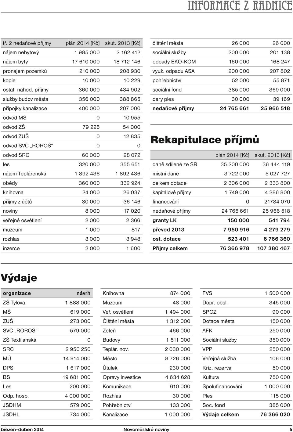 příjmy 360 000 434 902 služby budov města 356 000 388 865 přípojky kanalizace 400 000 207 000 odvod MŠ 0 10 955 odvod ZŠ 79 225 54 000 odvod ZUŠ 0 12 835 odvod SVČ ROROŠ 0 0 odvod SRC 60 000 28 072