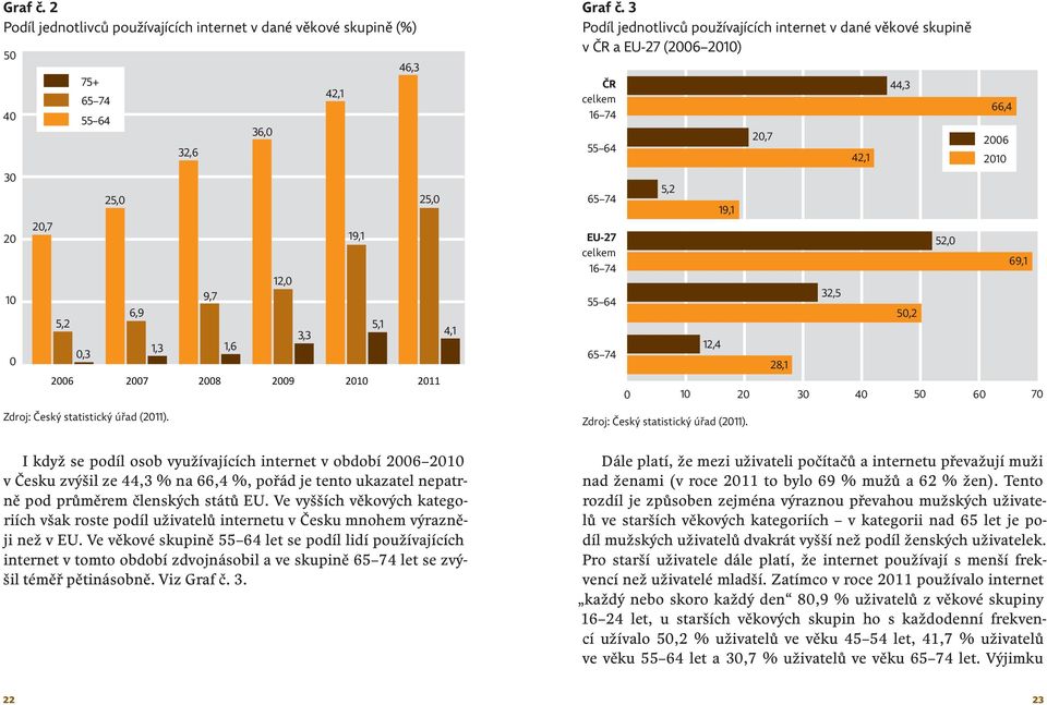 3 Podíl jednotlivců používajících internet v dané věkové skupině v ČR a EU-27 (2006 2010) ČR celkem 16 74 55 64 65 74 EU-27 celkem 16 74 55 64 65 74 5,2 12,4 19,1 20,7 28,1 32,5 2006 2010 0 10 20 30