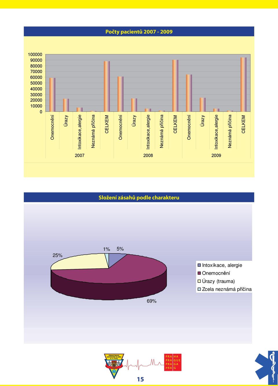 ina CELKEM Onemocn ní Úrazy Intoxikace,alergie Neznámá p í ina CELKEM 2007 2008 2009 Složení