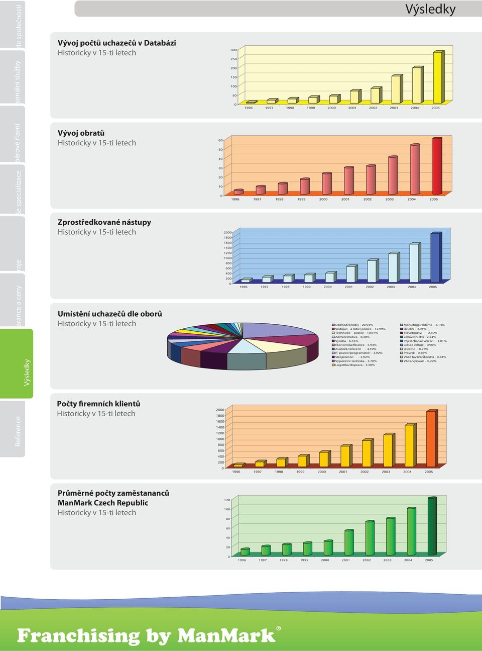 59% IT pozice/programátoři - 3.92% Strojírenství - 3.92% Výpočetní technika - 3.70% Logistika/doprava - 3.58% Marketing/reklama - 3.14% Úč etní - 2.91% Stavebnictví - 2.80% Zdravotnictví - 2.