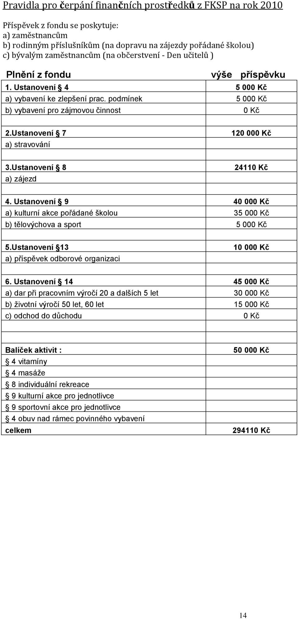 Ustanovení 7 a) stravování 120 000 Kč 3.Ustanovení 8 a) zájezd 24110 Kč 4. Ustanovení 9 40 000 Kč a) kulturní akce pořádané školou 35 000 Kč b) tělovýchova a sport 5 000 Kč 5.