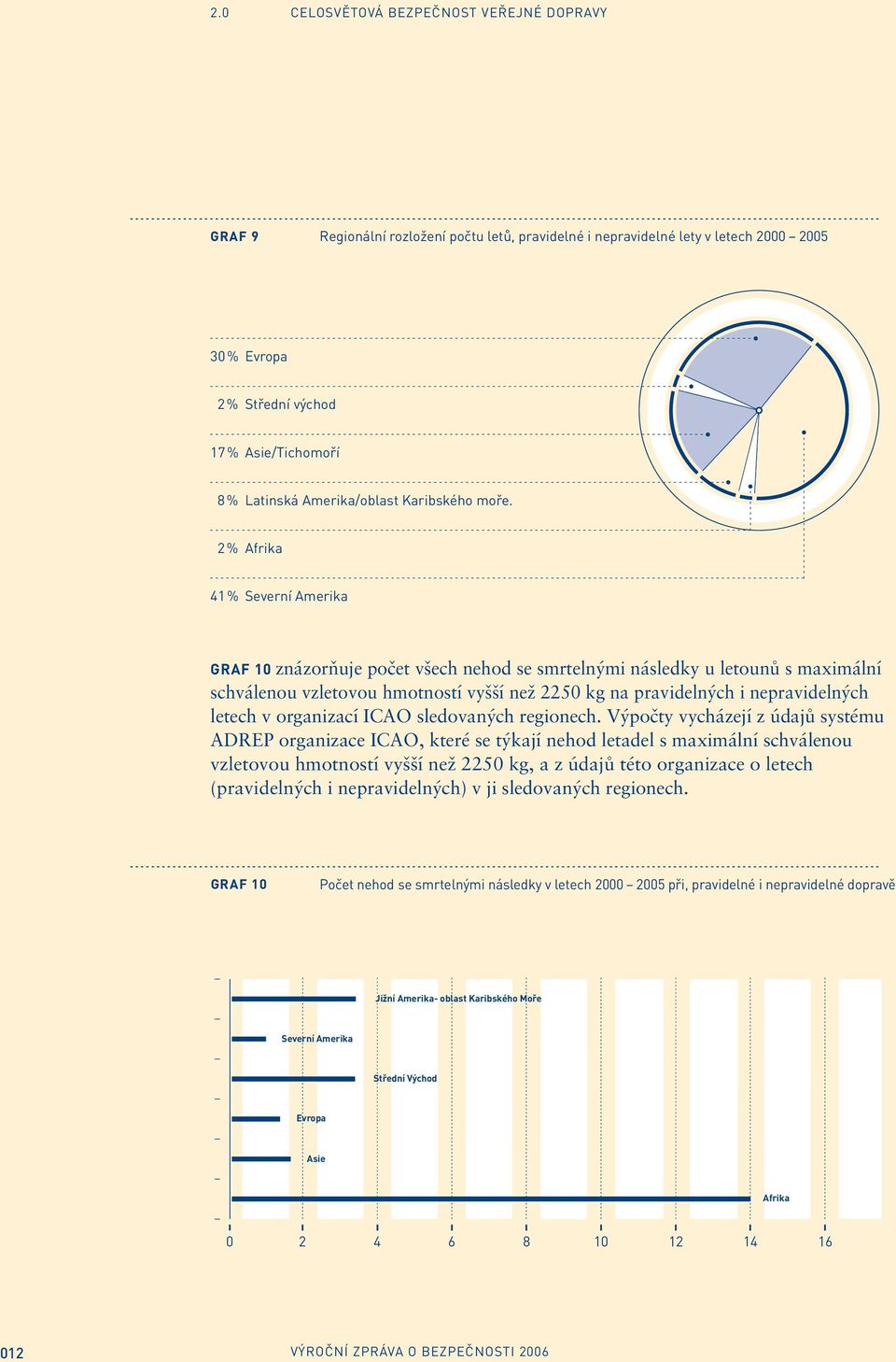 2 % Afrika 41 % Severní Amerika GRAF 1 znázorňuje počet všech nehod se smrtelnými následky u letounů s maximální schválenou vzletovou hmotností vyšší než 225 kg na pravidelných i nepravidelných