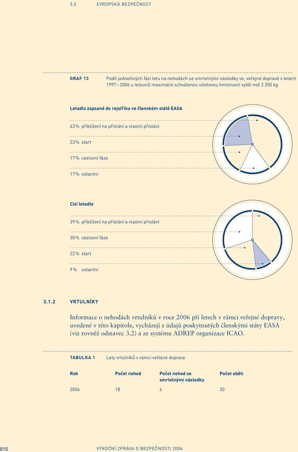 přistání 3 % cestovní fáze 22 % start 9 % ostantní 3.1.