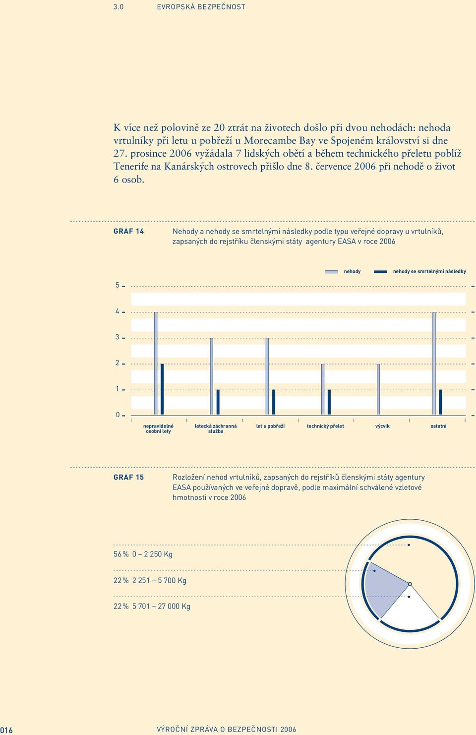 GRAF 14 Nehody a nehody se smrtelnými následky podle typu veřejné dopravy u vrtulníků, zapsaných do rejstříku členskými státy agentury EASA v roce 26 nehody nehody se smrtelnými následky 5 4 3 2 1