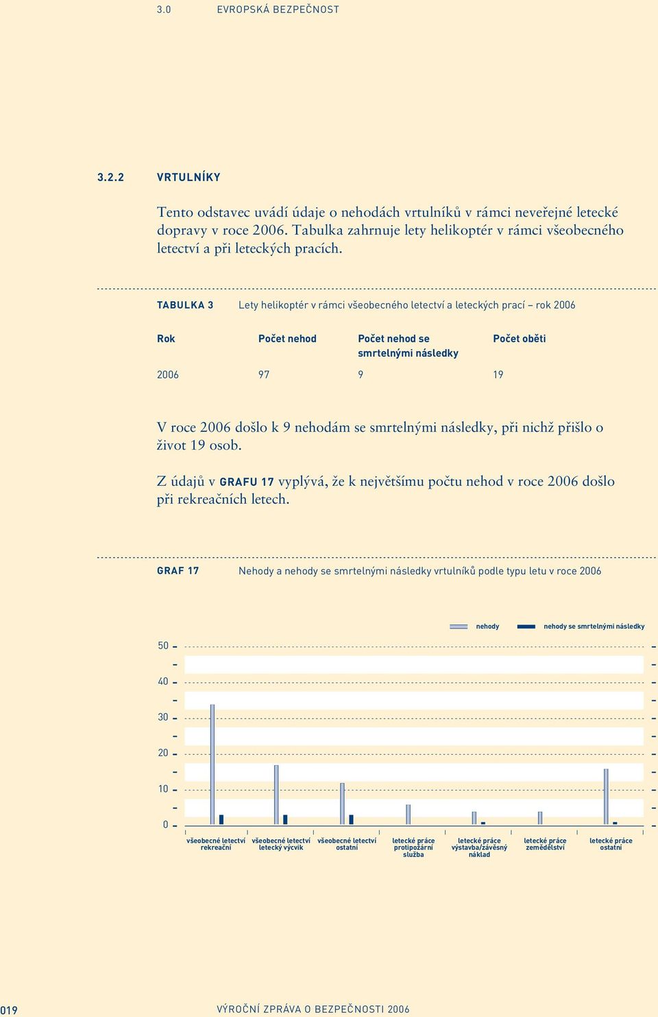 TABULKA 3 Lety helikoptér v rámci všeobecného letectví a leteckých prací rok 26 Rok Počet nehod Počet nehod se Počet oběti smrtelnými následky 26 97 9 19 V roce 26 došlo k 9 nehodám se smrtelnými