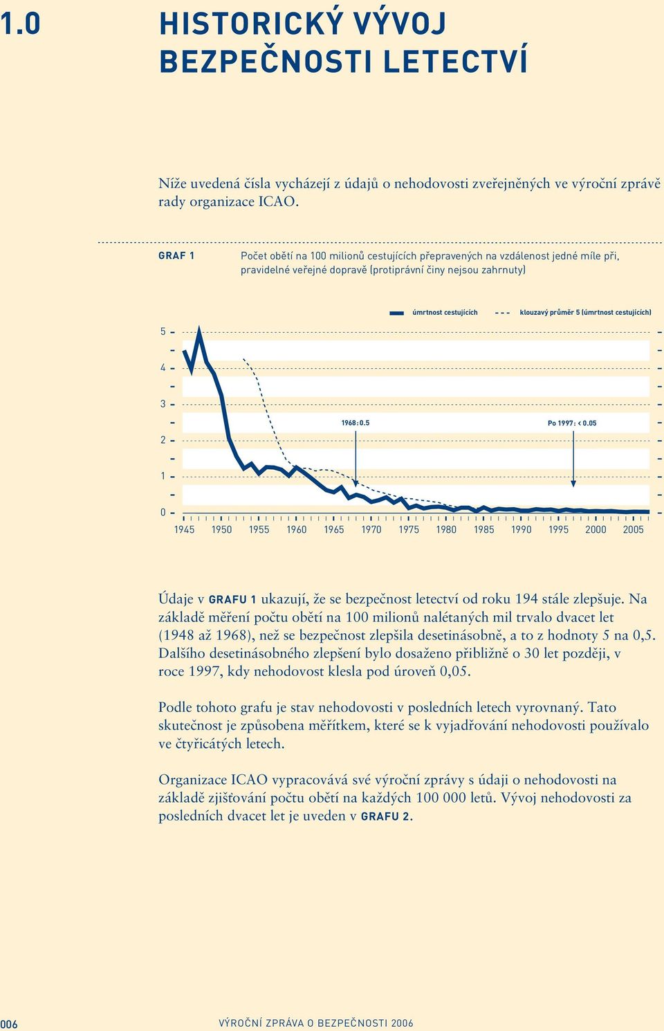cestujících) 5 4 3 2 1968:.5 Po 1997:.5 1 1945 195 1955 196 1965 197 1975 198 1985 199 1995 2 25 Údaje v GRAFU 1 ukazují, že se bezpečnost letectví od roku 194 stále zlepšuje.