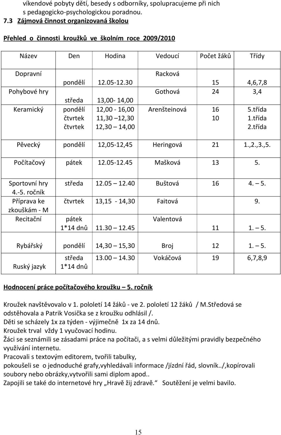 třída.třída 2.třída Racková Gothová středa pondělí čtvrtek čtvrtek 3, 4, 2, 6,,3 2,3 2,3 4, Pěvecký pondělí 2,52,45 Heringová 2.,2.,3.,5. Počítačový pátek 2.52.45 Mašková 3 5. Sportovní hry 4.5. ročník Příprava ke zkouškám M Recitační středa 2.