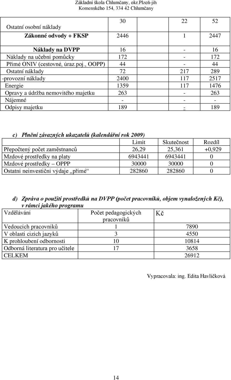 ukazatelů (kalendářní rok 2009) Limit Skutečnost Rozdíl Přepočtený počet zaměstnanců 26,29 25,361 +0,929 Mzdové prostředky na platy 6943441 6943441 0 Mzdové prostředky OPPP 30000 30000 0 Ostatní