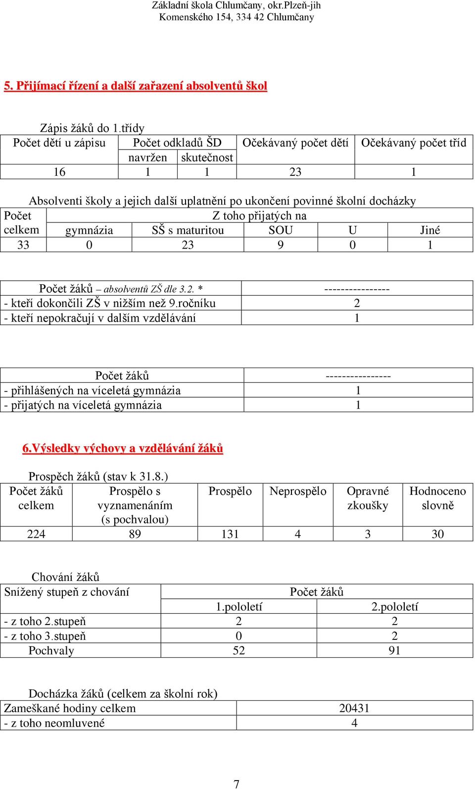 Z toho přijatých na celkem gymnázia SŠ s maturitou SOU U Jiné 33 0 23 9 0 1 Počet žáků absolventů ZŠ dle 3.2. * ---------------- - kteří dokončili ZŠ v nižším než 9.