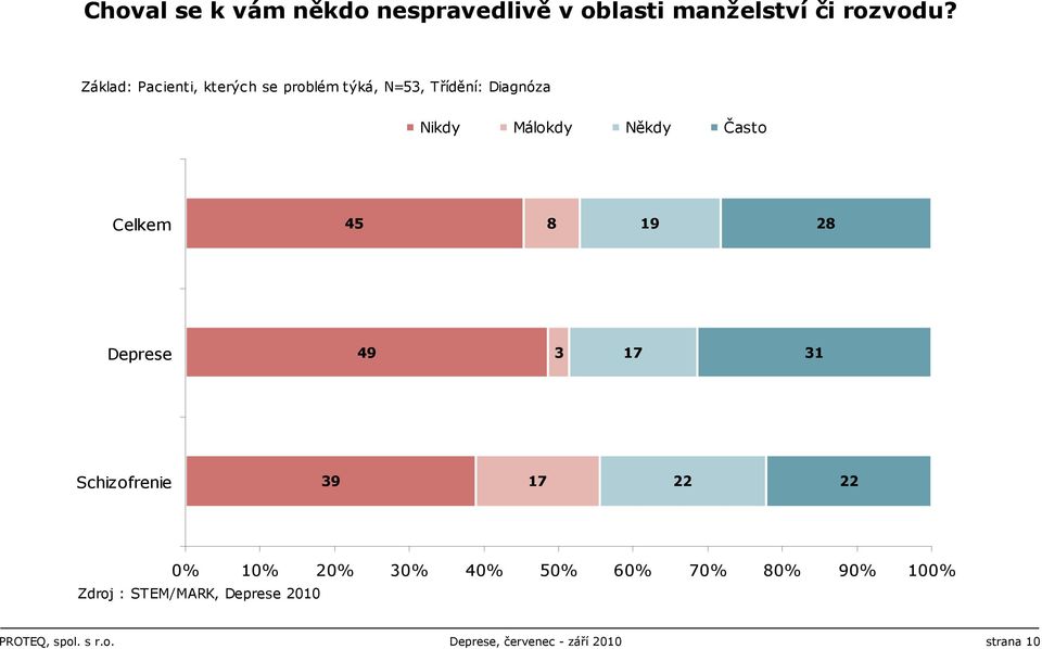 Často Celkem 45 8 19 28 Deprese 49 3 17 31 Schizofrenie 39 17 22 22 0% 10% 20% 30% 40%