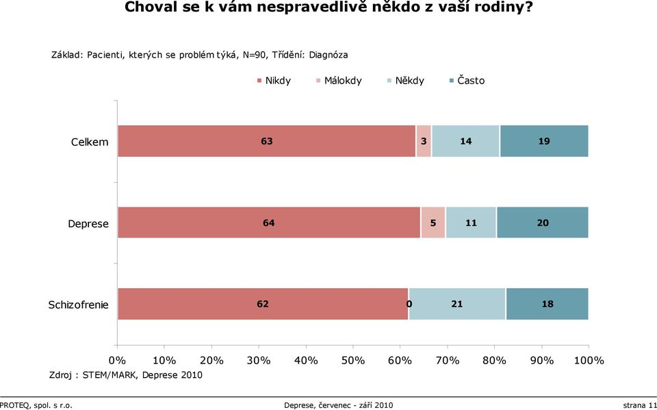 Někdy Často Celkem 63 3 14 19 Deprese 64 5 11 20 Schizofrenie 62 0 21 18 0% 10% 20%