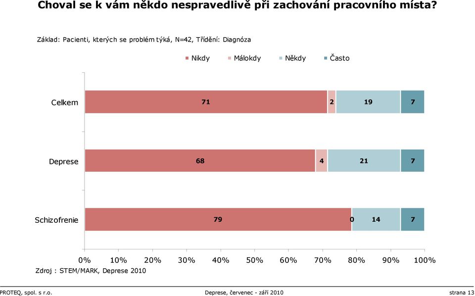 Často Celkem 71 2 19 7 Deprese 68 4 21 7 Schizofrenie 79 0 14 7 0% 10% 20% 30% 40% 50%