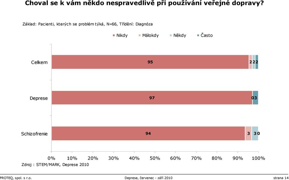 Často Celkem 95 222 Deprese 97 0 3 Schizofrenie 94 3 3 0 0% 10% 20% 30% 40% 50% 60%