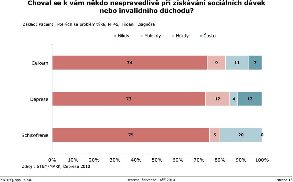 Celkem 74 9 11 7 Deprese 73 12 4 12 Schizofrenie 75 5 20 0 0% 10% 20% 30% 40% 50% 60% 70% 80%