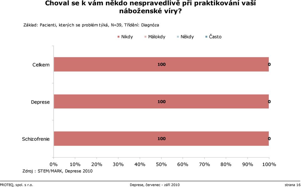 Často Celkem 100 0 Deprese 100 0 Schizofrenie 100 0 0% 10% 20% 30% 40% 50% 60% 70% 80%