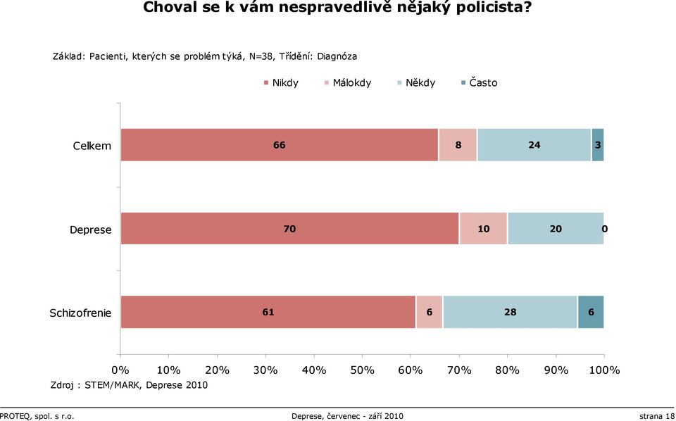 Někdy Často Celkem 66 8 24 3 Deprese 70 10 20 0 Schizofrenie 61 6 28 6 0% 10% 20%