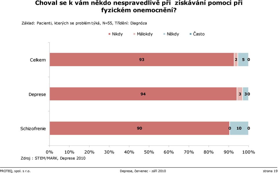 Často Celkem 93 2 5 0 Deprese 94 3 30 Schizofrenie 90 0 10 0 0% 10% 20% 30% 40% 50% 60% 70%