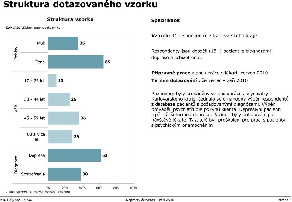 Přípravné práce a spolupráce s lékaři: červen 2010 17-29 let 10 Termín dotazování : červenec září 2010 Věk 30-44 let 45-59 let 25 36 Rozhovory byly prováděny ve spolupráci s psychiatry Karlovarského