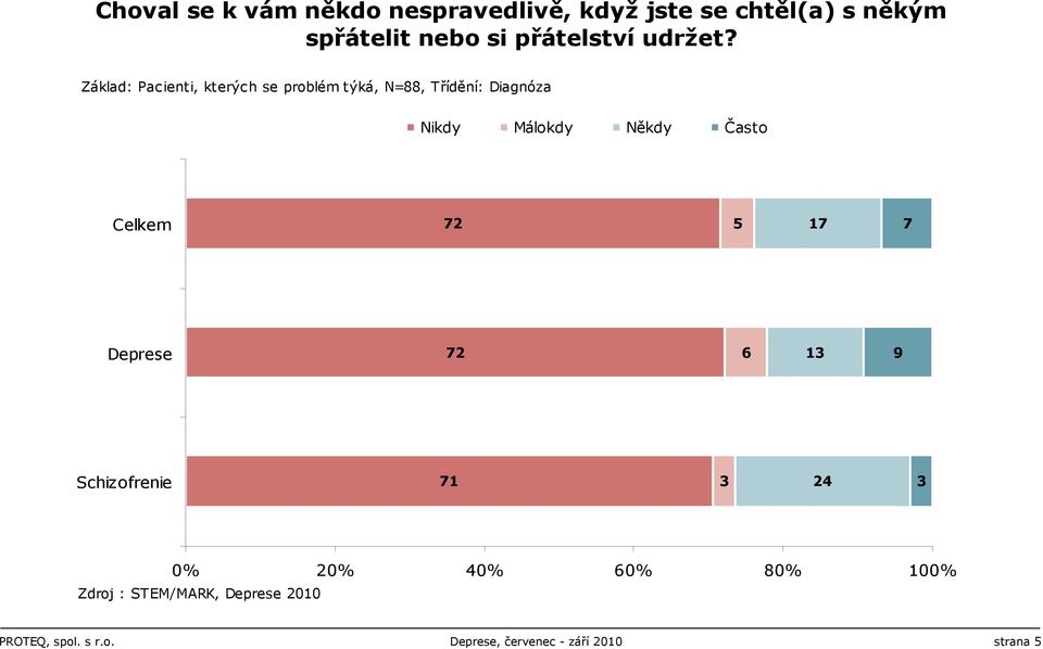 Základ: Pacienti, kterých se problém týká, N=88, Třídění: Diagnóza Nikdy Málokdy Někdy Často