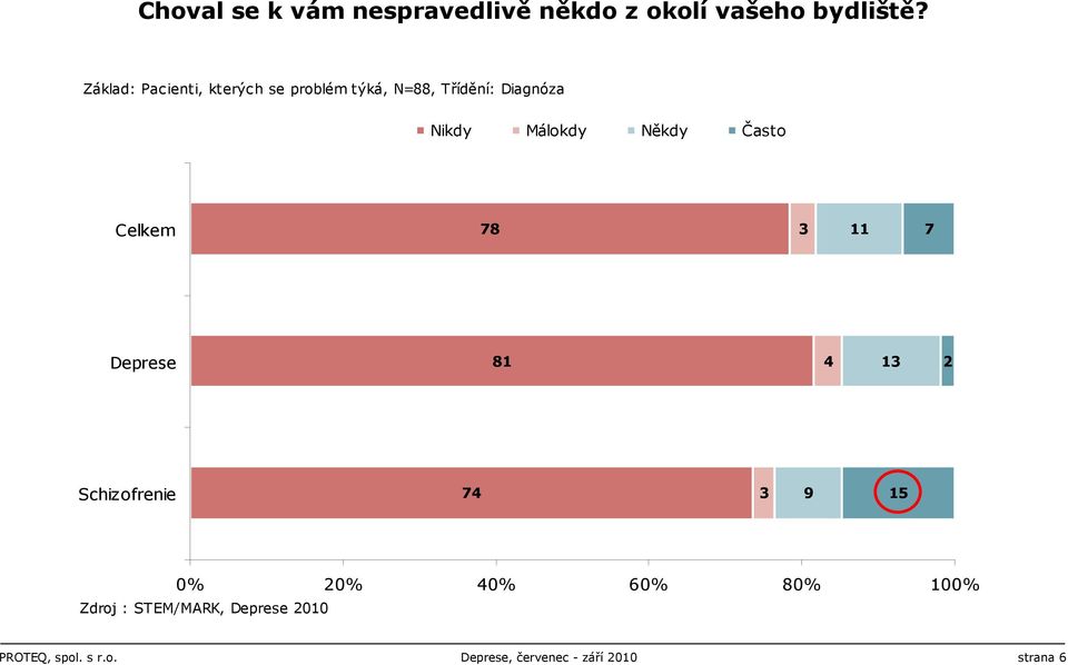 Někdy Často Celkem 78 3 11 7 Deprese 81 4 13 2 Schizofrenie 74 3 9 15 0% 20% 40%