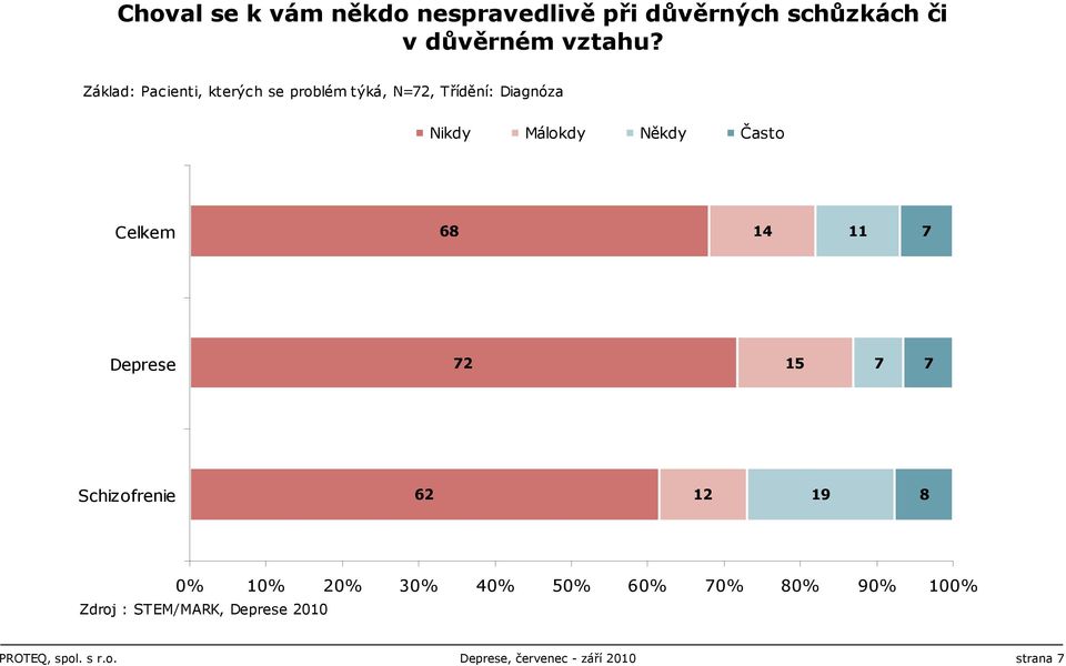 Celkem 68 14 11 7 Deprese 72 15 7 7 Schizofrenie 62 12 19 8 0% 10% 20% 30% 40% 50% 60% 70%