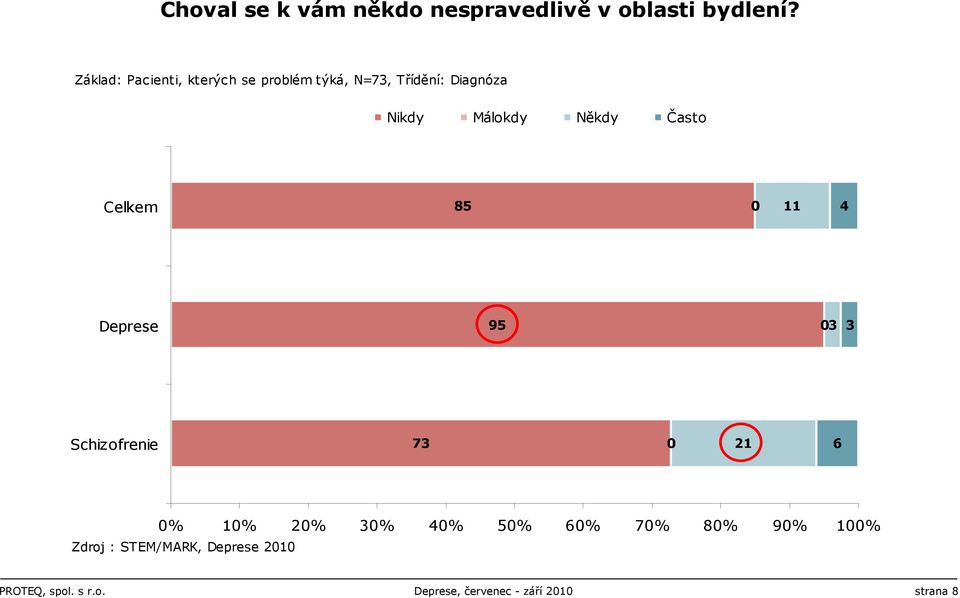 Někdy Často Celkem 85 0 11 4 Deprese 95 03 3 Schizofrenie 73 0 21 6 0% 10% 20% 30%