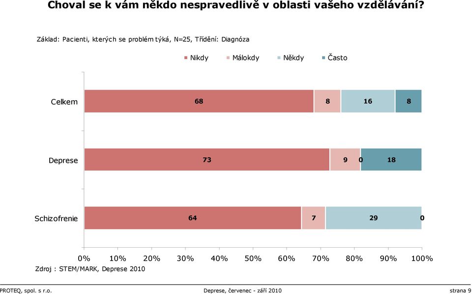 Často Celkem 68 8 16 8 Deprese 73 9 0 18 Schizofrenie 64 7 29 0 0% 10% 20% 30% 40% 50%